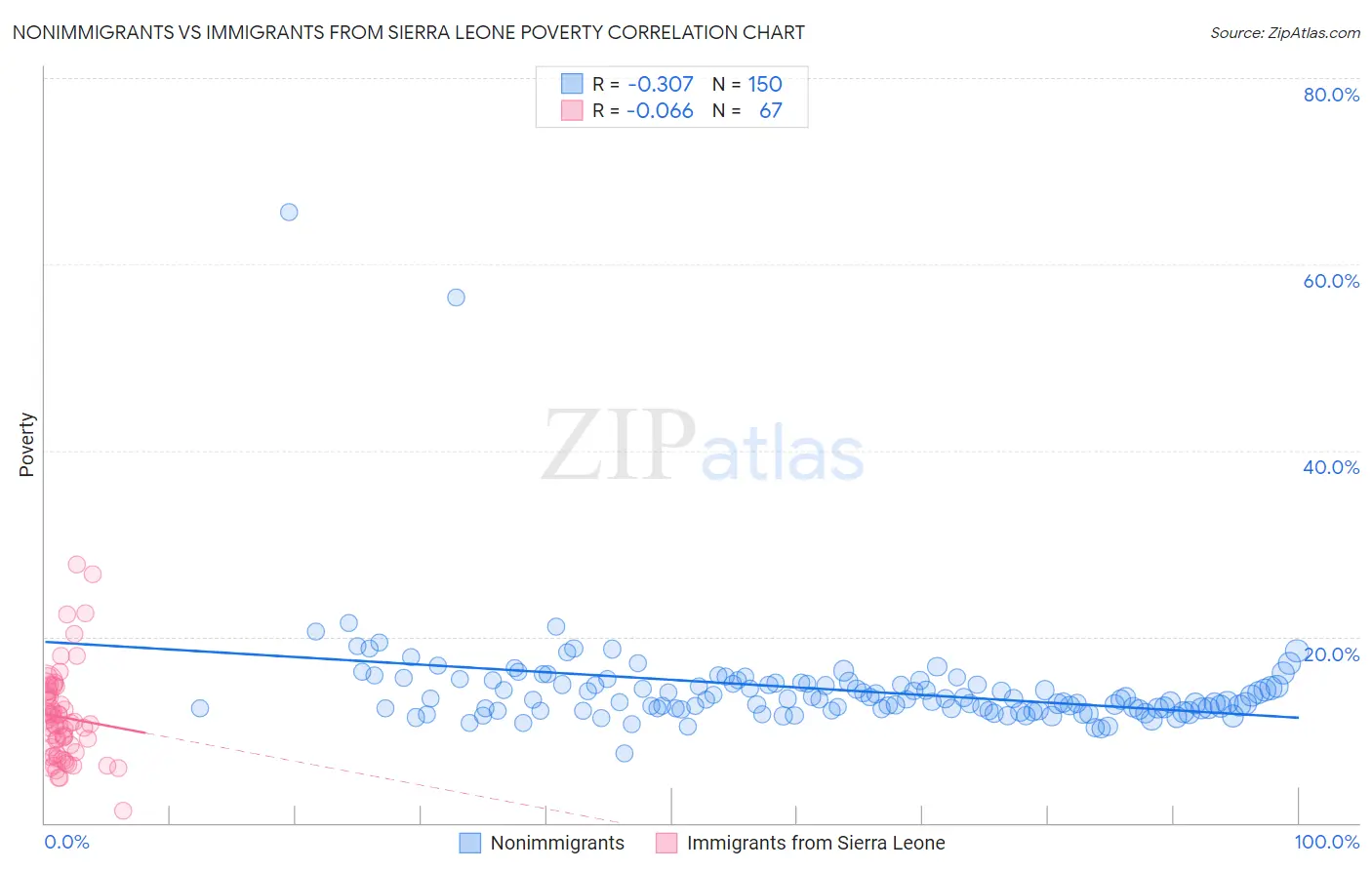 Nonimmigrants vs Immigrants from Sierra Leone Poverty