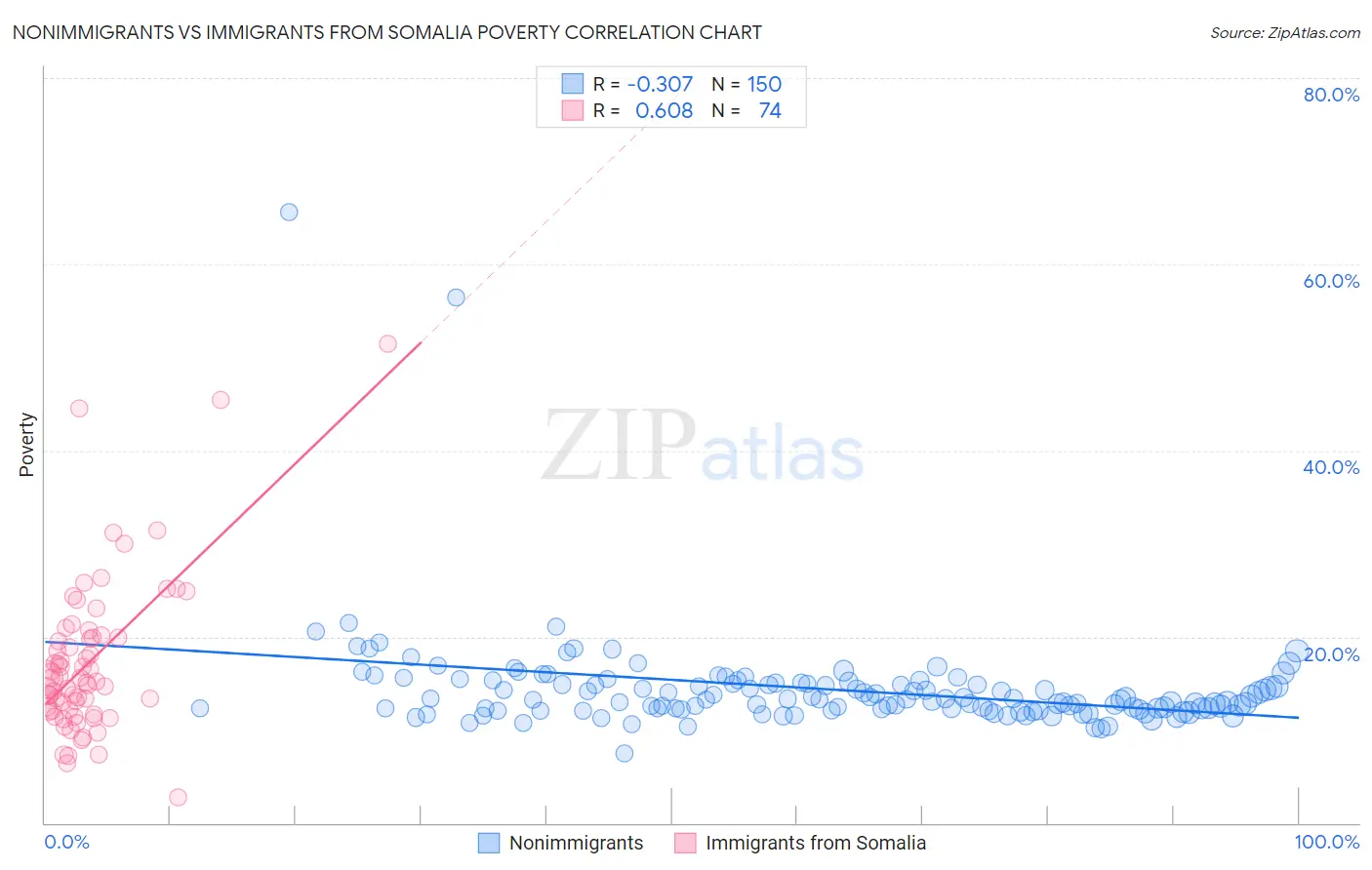Nonimmigrants vs Immigrants from Somalia Poverty