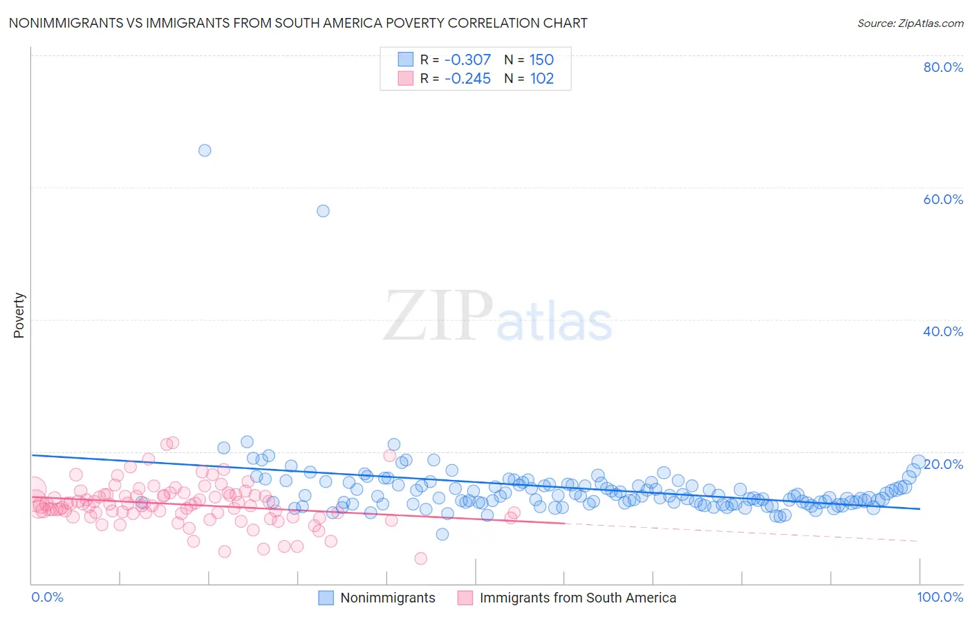 Nonimmigrants vs Immigrants from South America Poverty
