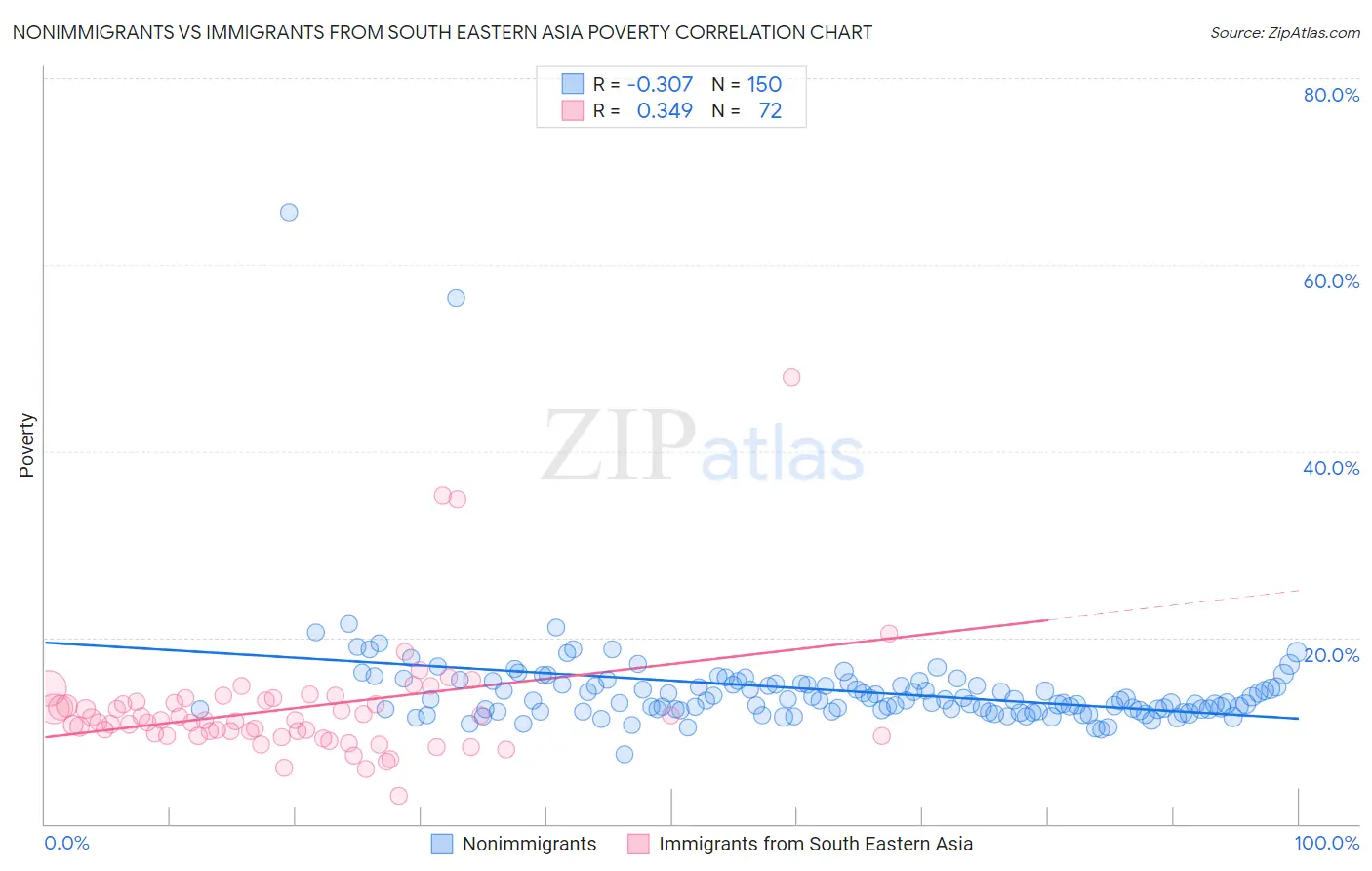 Nonimmigrants vs Immigrants from South Eastern Asia Poverty