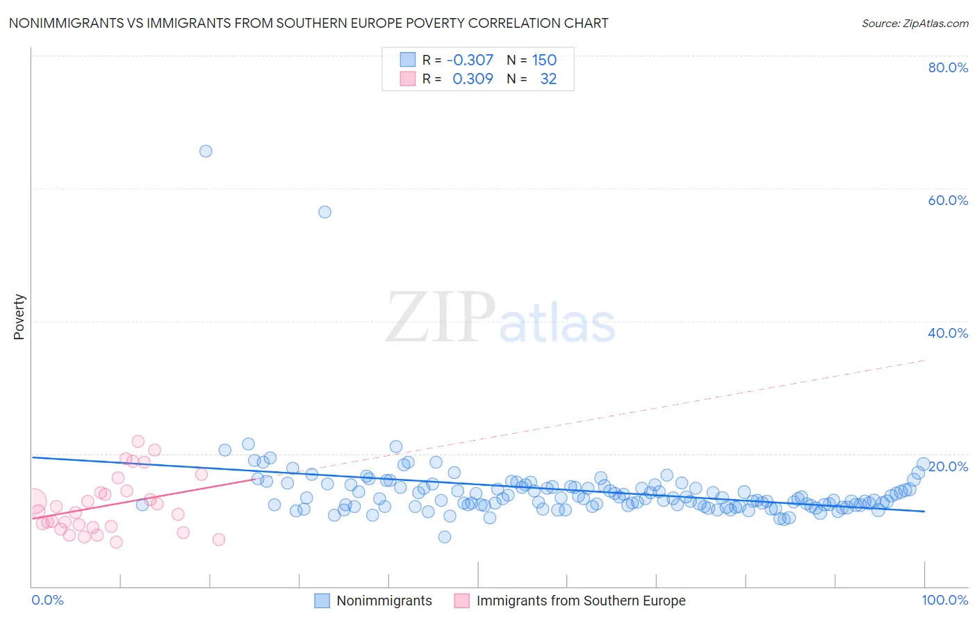 Nonimmigrants vs Immigrants from Southern Europe Poverty
