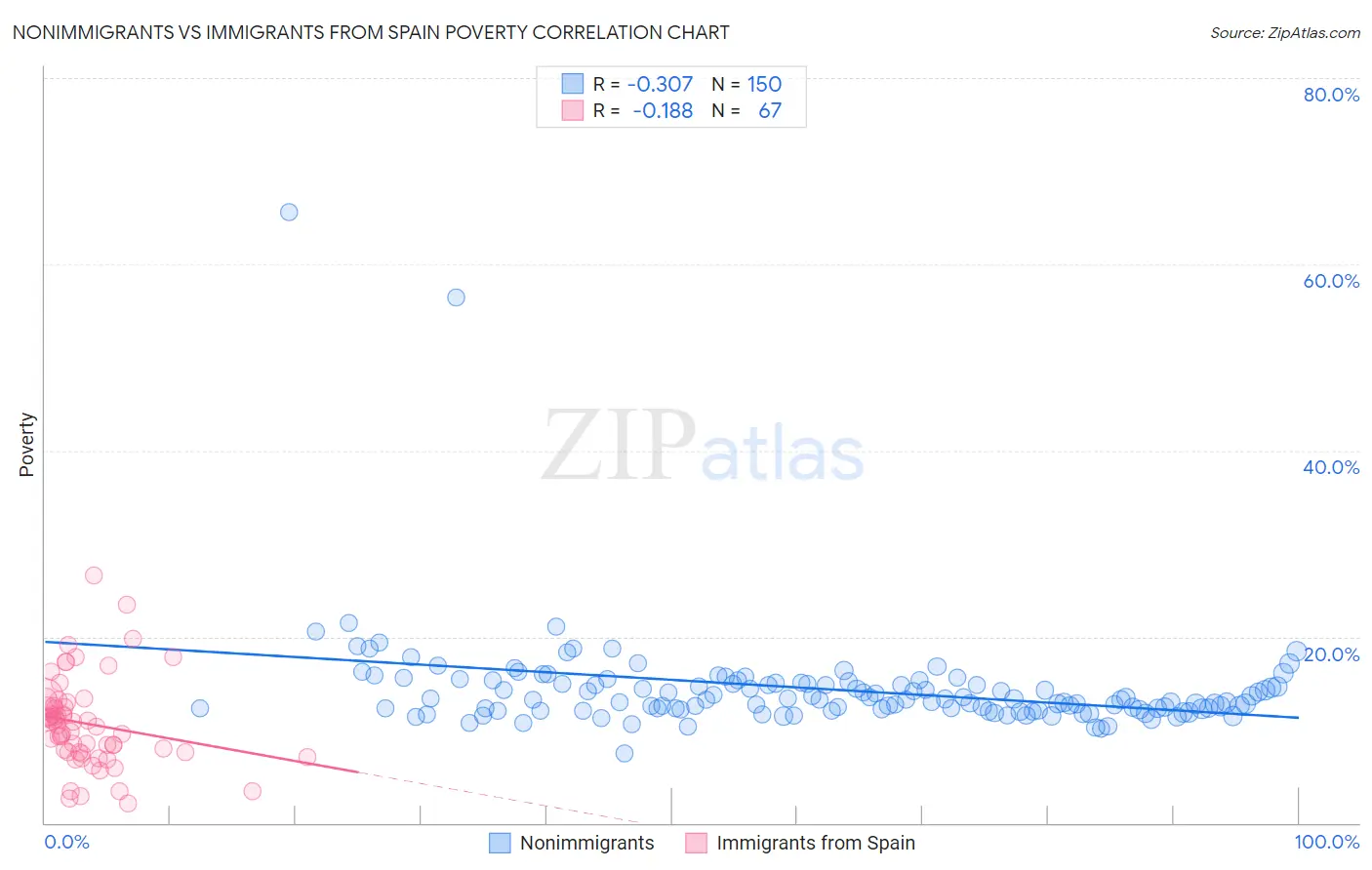 Nonimmigrants vs Immigrants from Spain Poverty
