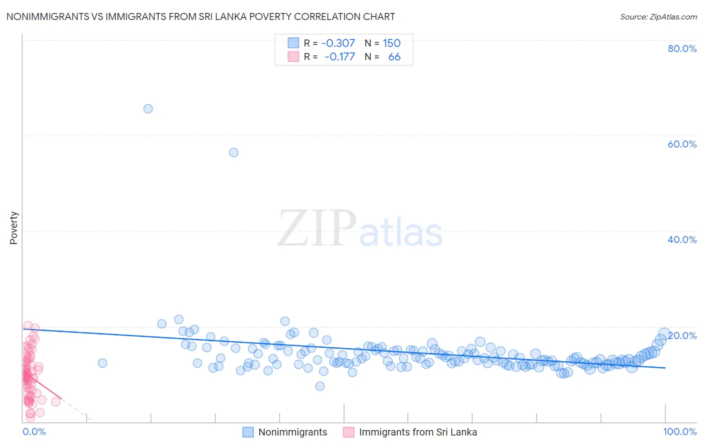 Nonimmigrants vs Immigrants from Sri Lanka Poverty