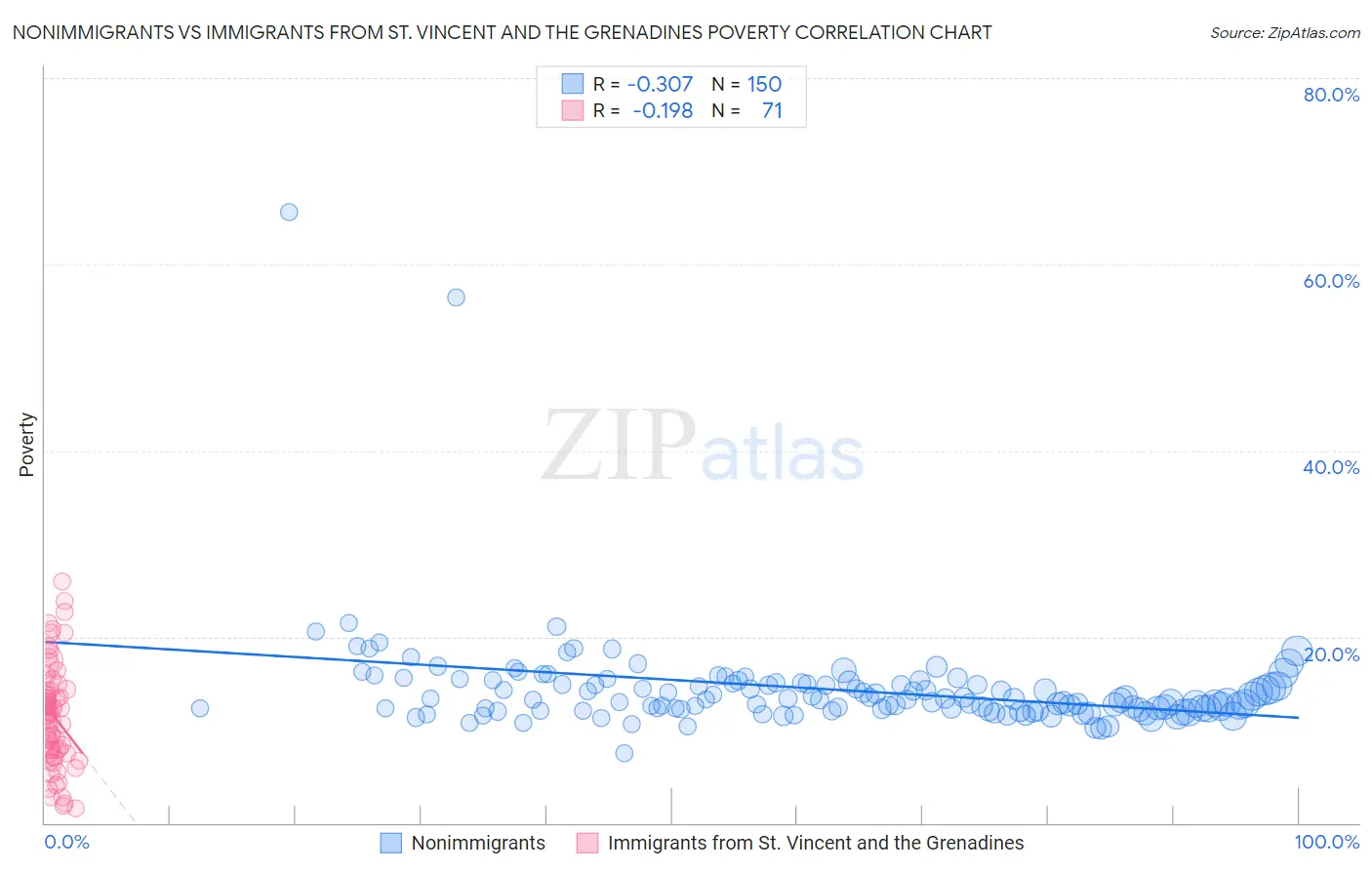 Nonimmigrants vs Immigrants from St. Vincent and the Grenadines Poverty