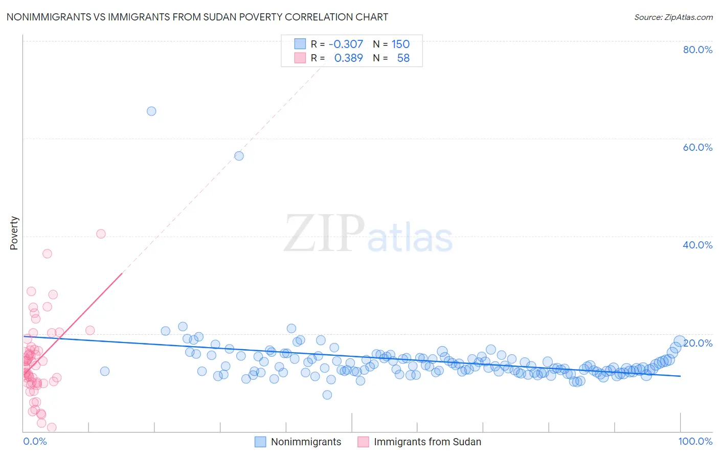 Nonimmigrants vs Immigrants from Sudan Poverty