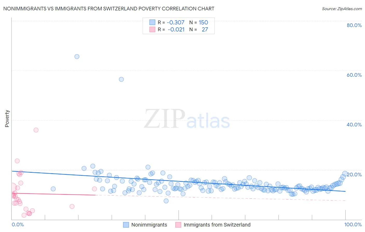 Nonimmigrants vs Immigrants from Switzerland Poverty