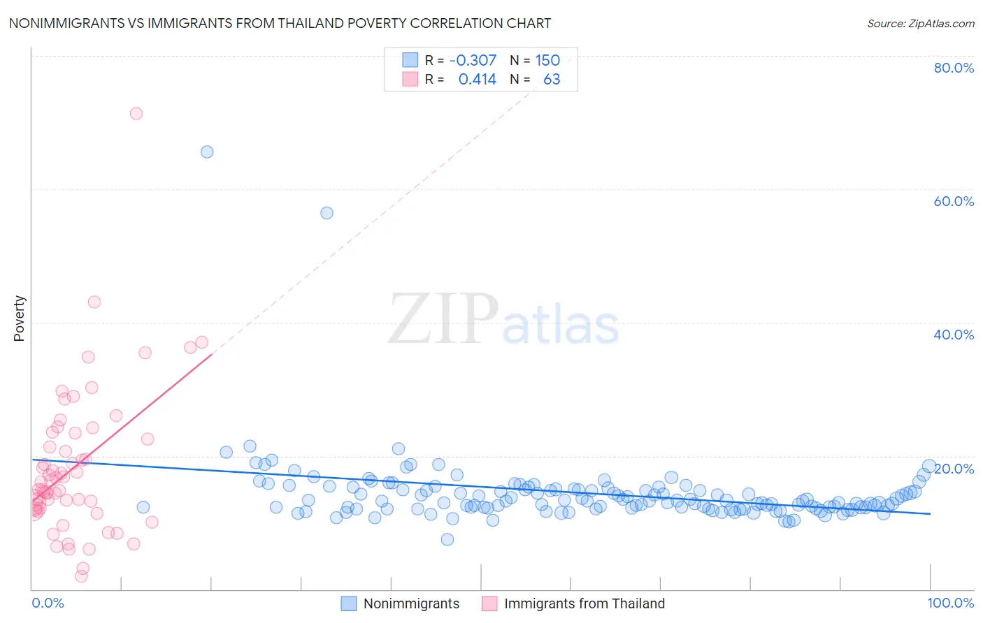 Nonimmigrants vs Immigrants from Thailand Poverty