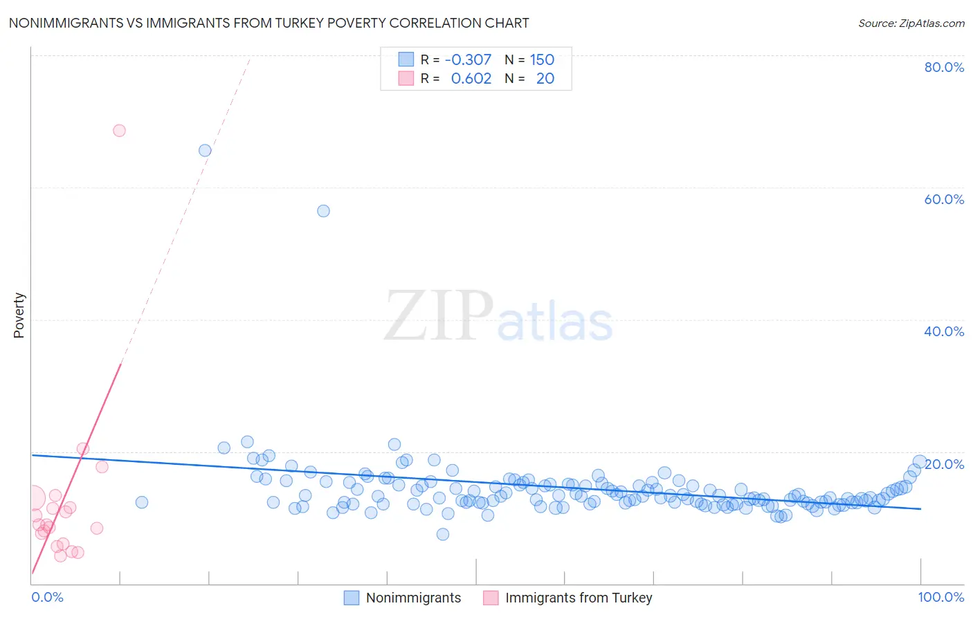 Nonimmigrants vs Immigrants from Turkey Poverty