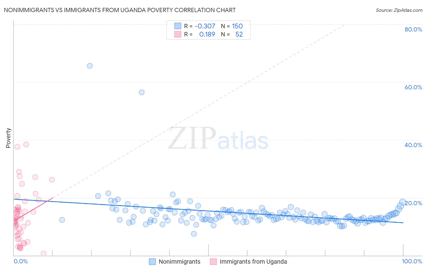 Nonimmigrants vs Immigrants from Uganda Poverty