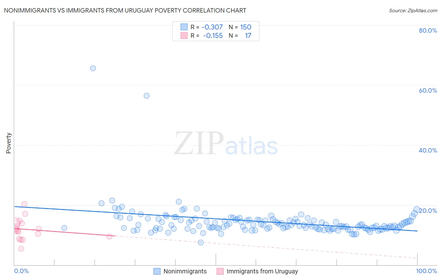 Nonimmigrants vs Immigrants from Uruguay Poverty