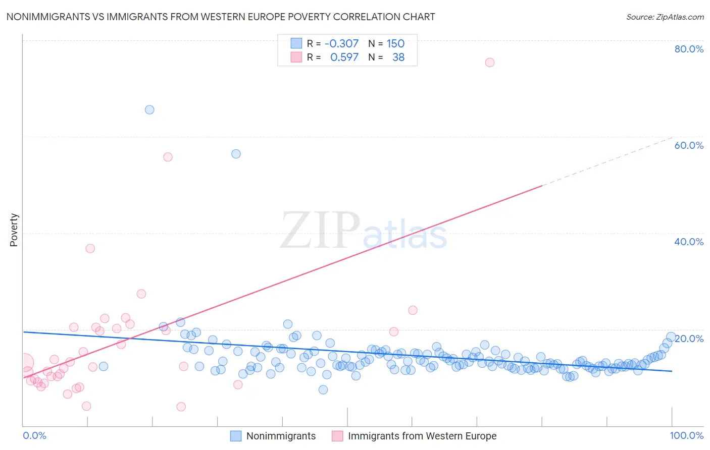 Nonimmigrants vs Immigrants from Western Europe Poverty