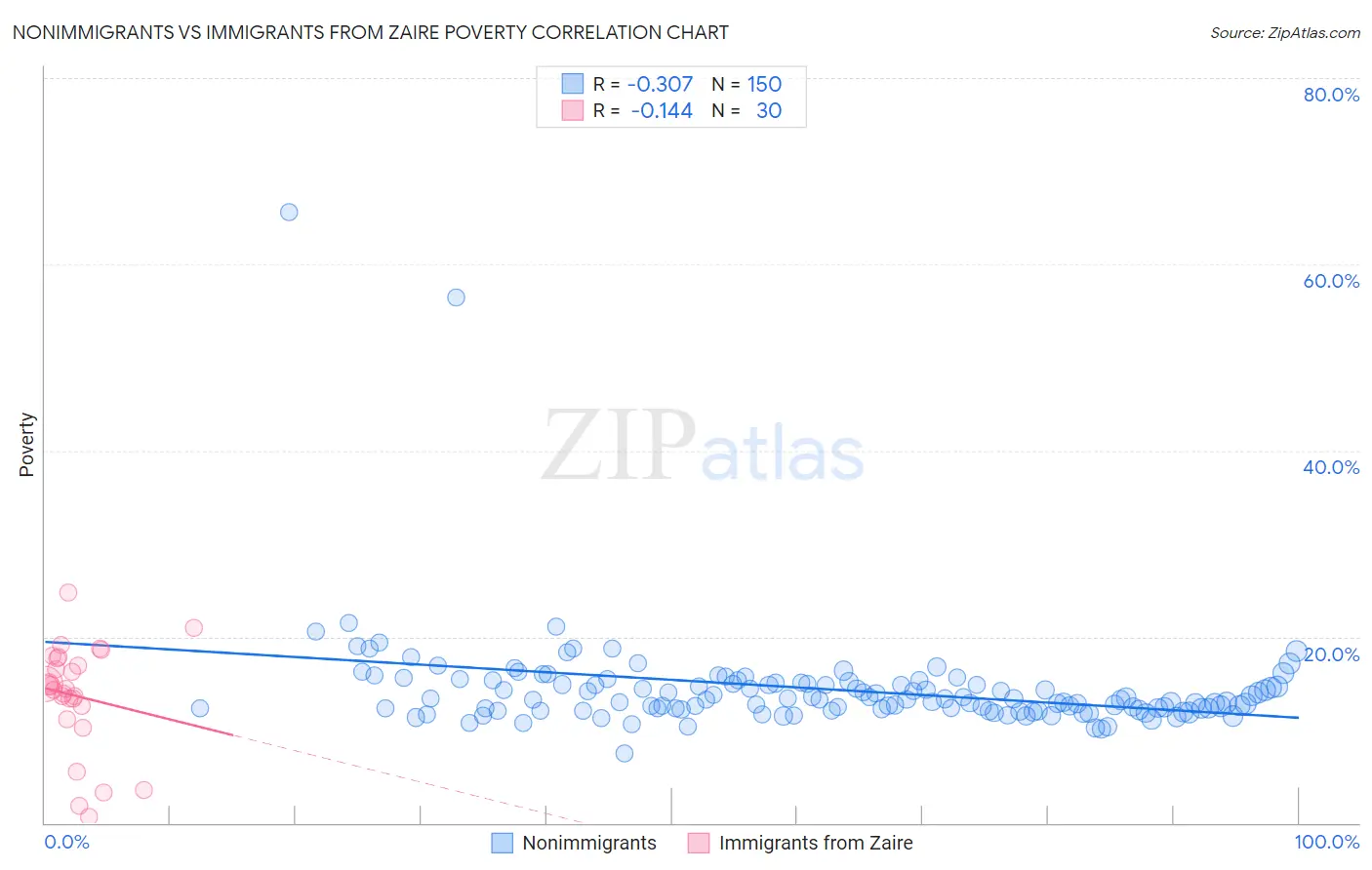 Nonimmigrants vs Immigrants from Zaire Poverty