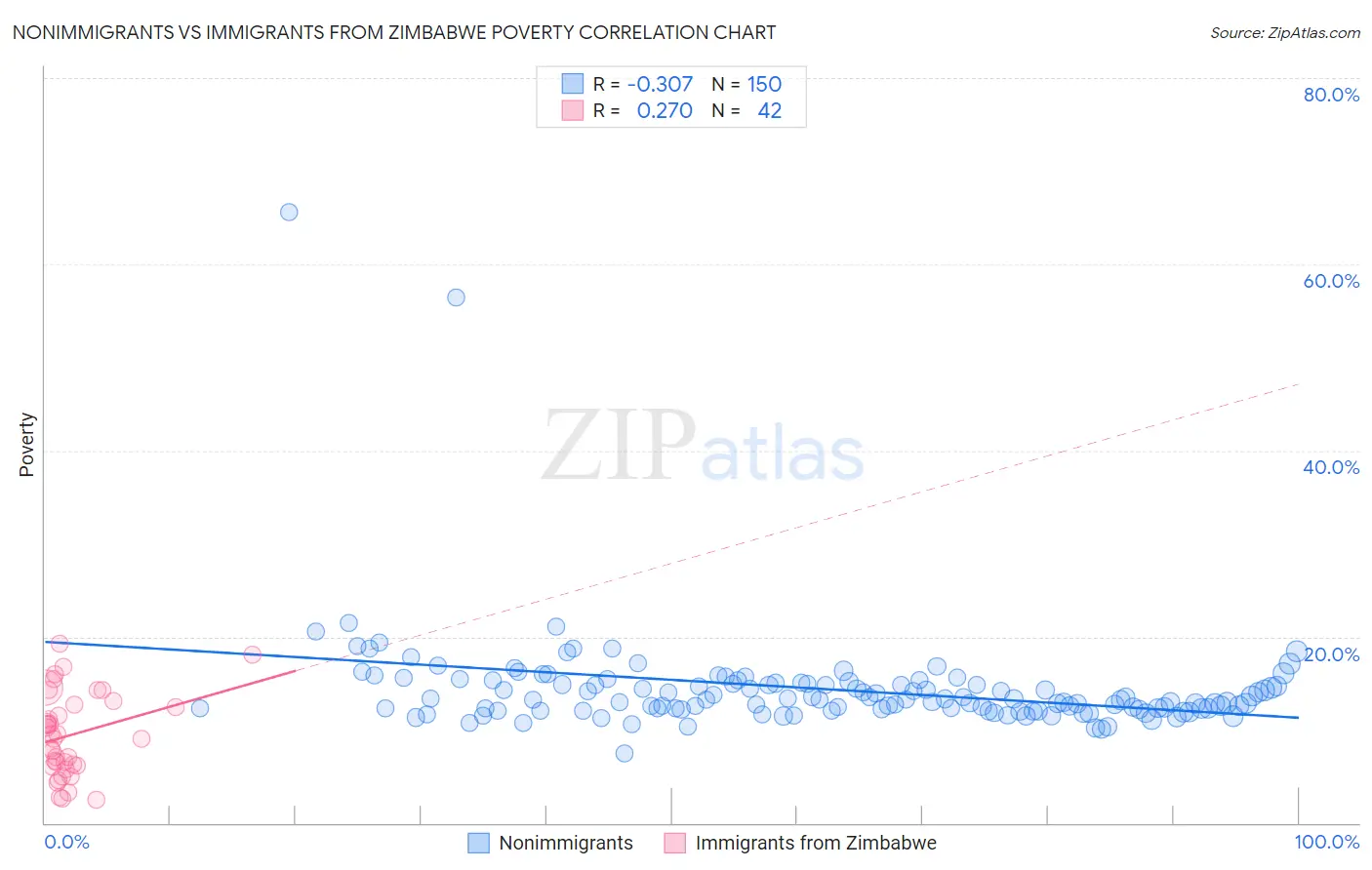 Nonimmigrants vs Immigrants from Zimbabwe Poverty