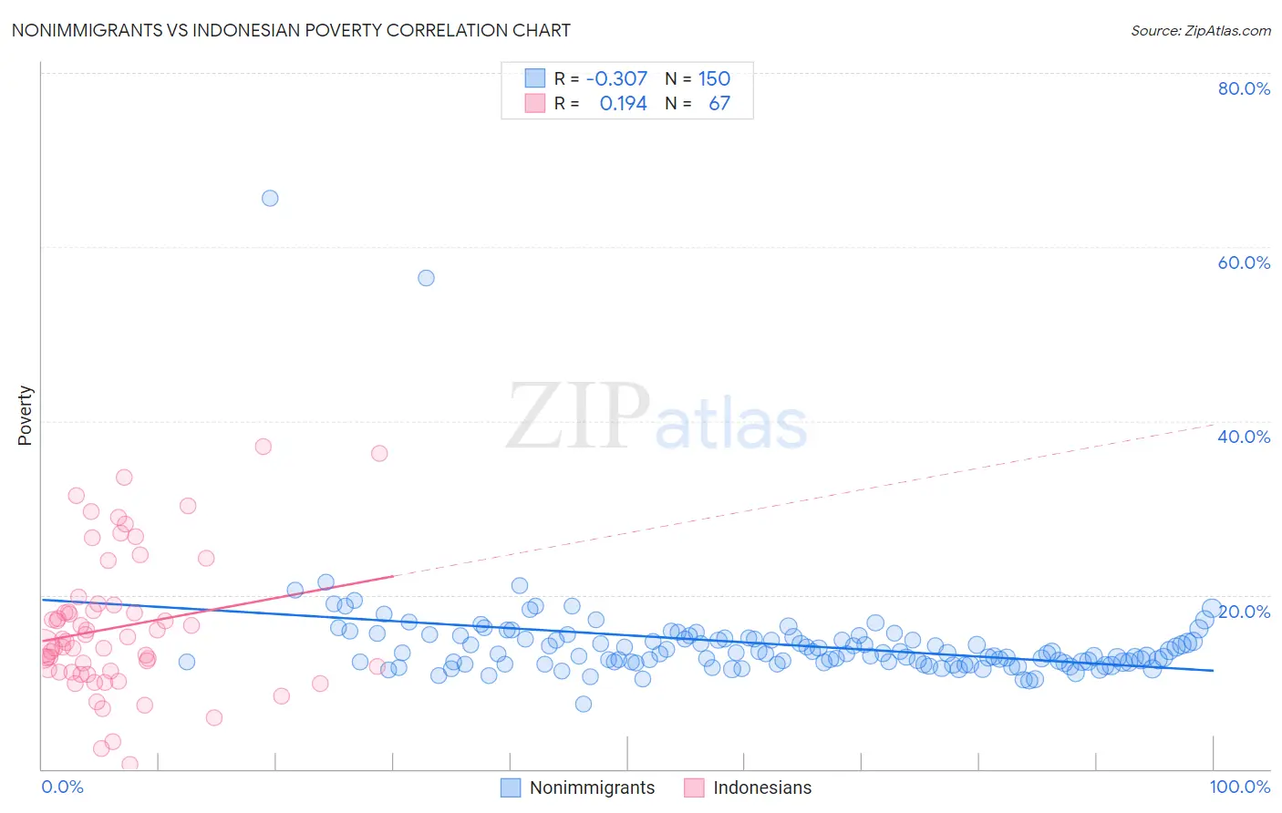 Nonimmigrants vs Indonesian Poverty