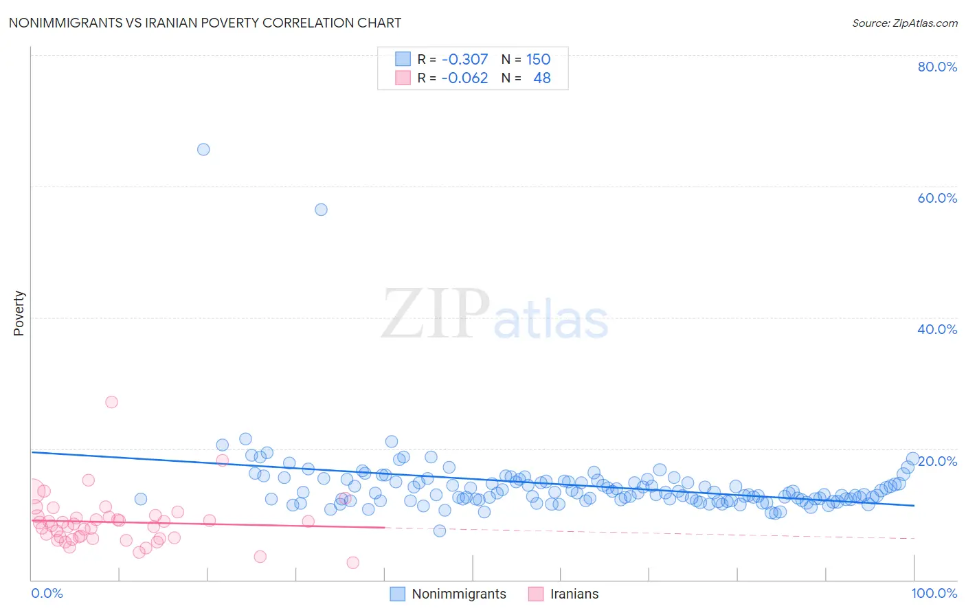 Nonimmigrants vs Iranian Poverty