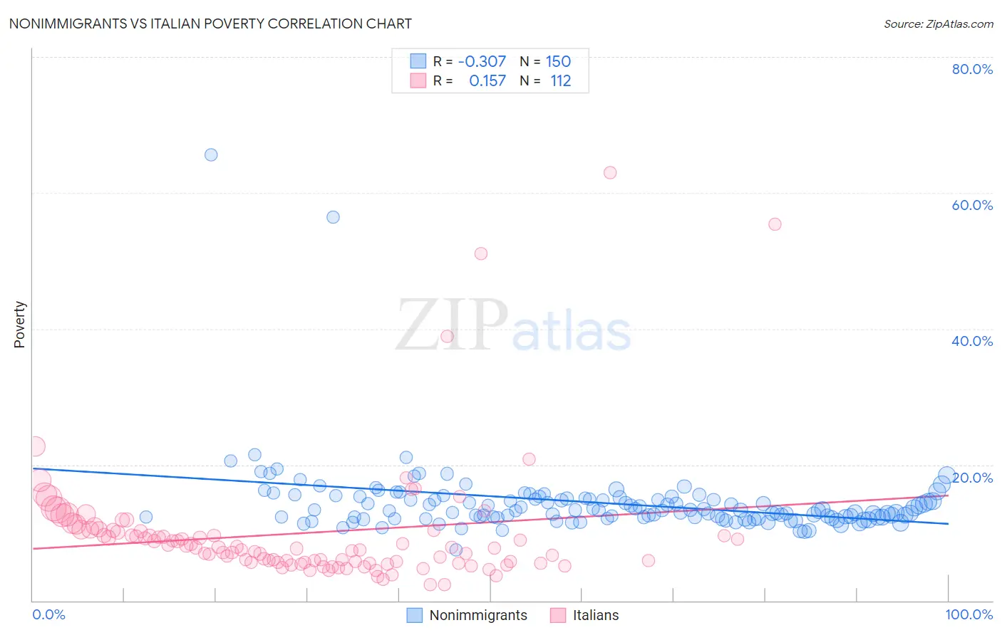 Nonimmigrants vs Italian Poverty