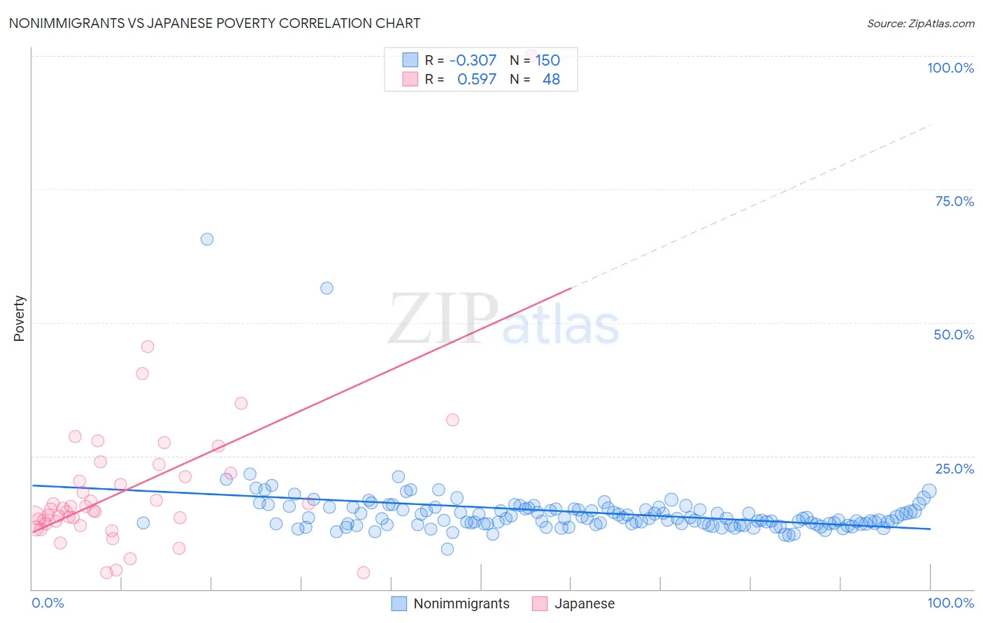 Nonimmigrants vs Japanese Poverty