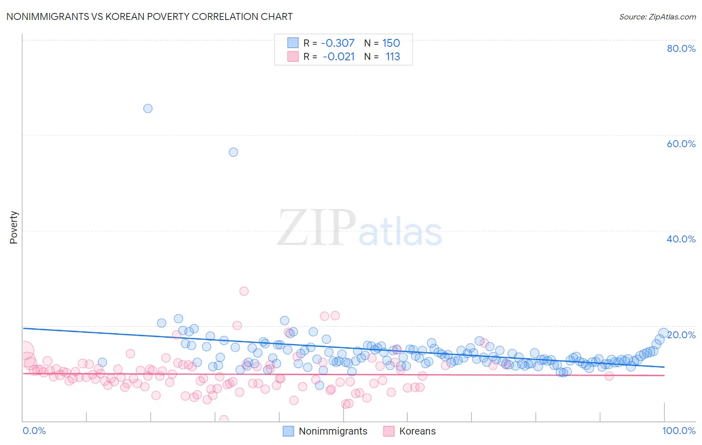 Nonimmigrants vs Korean Poverty