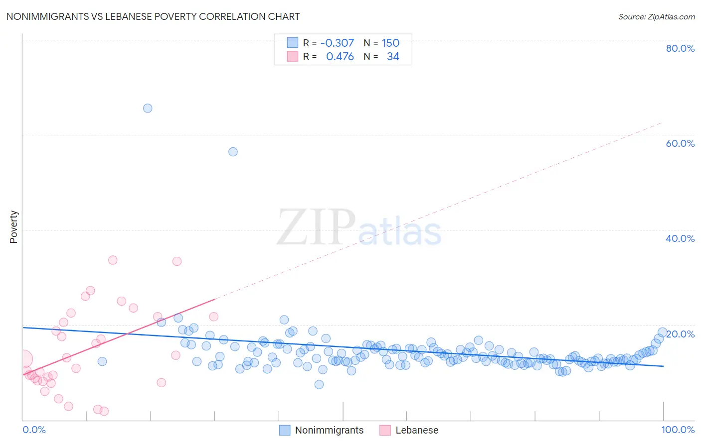 Nonimmigrants vs Lebanese Poverty