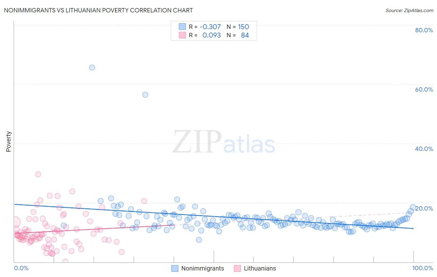 Nonimmigrants vs Lithuanian Poverty