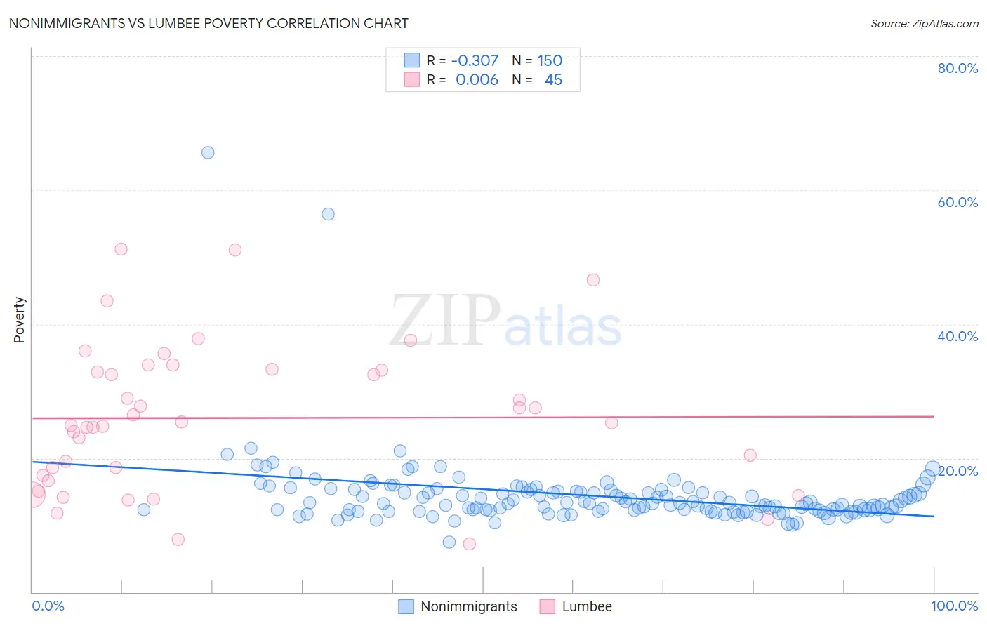 Nonimmigrants vs Lumbee Poverty