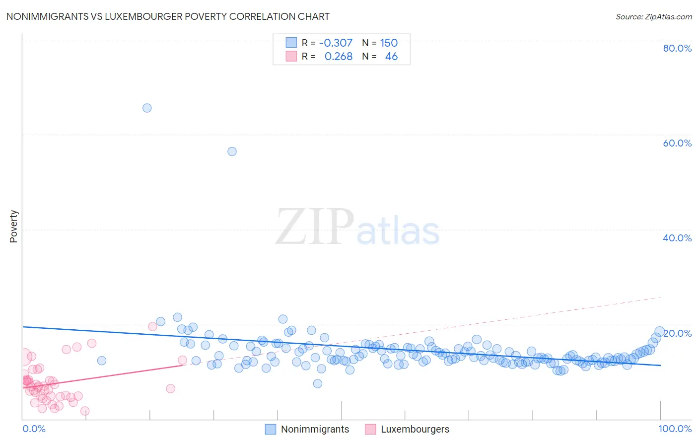 Nonimmigrants vs Luxembourger Poverty