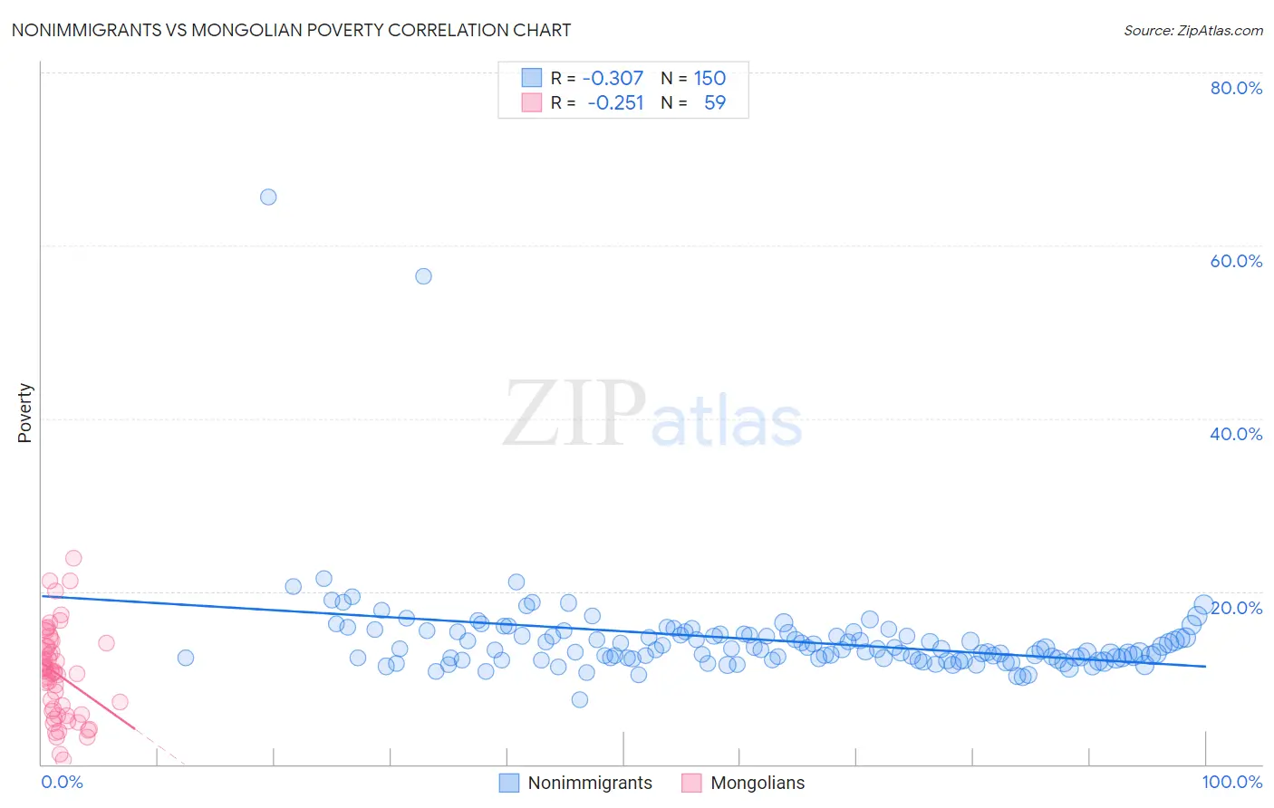 Nonimmigrants vs Mongolian Poverty