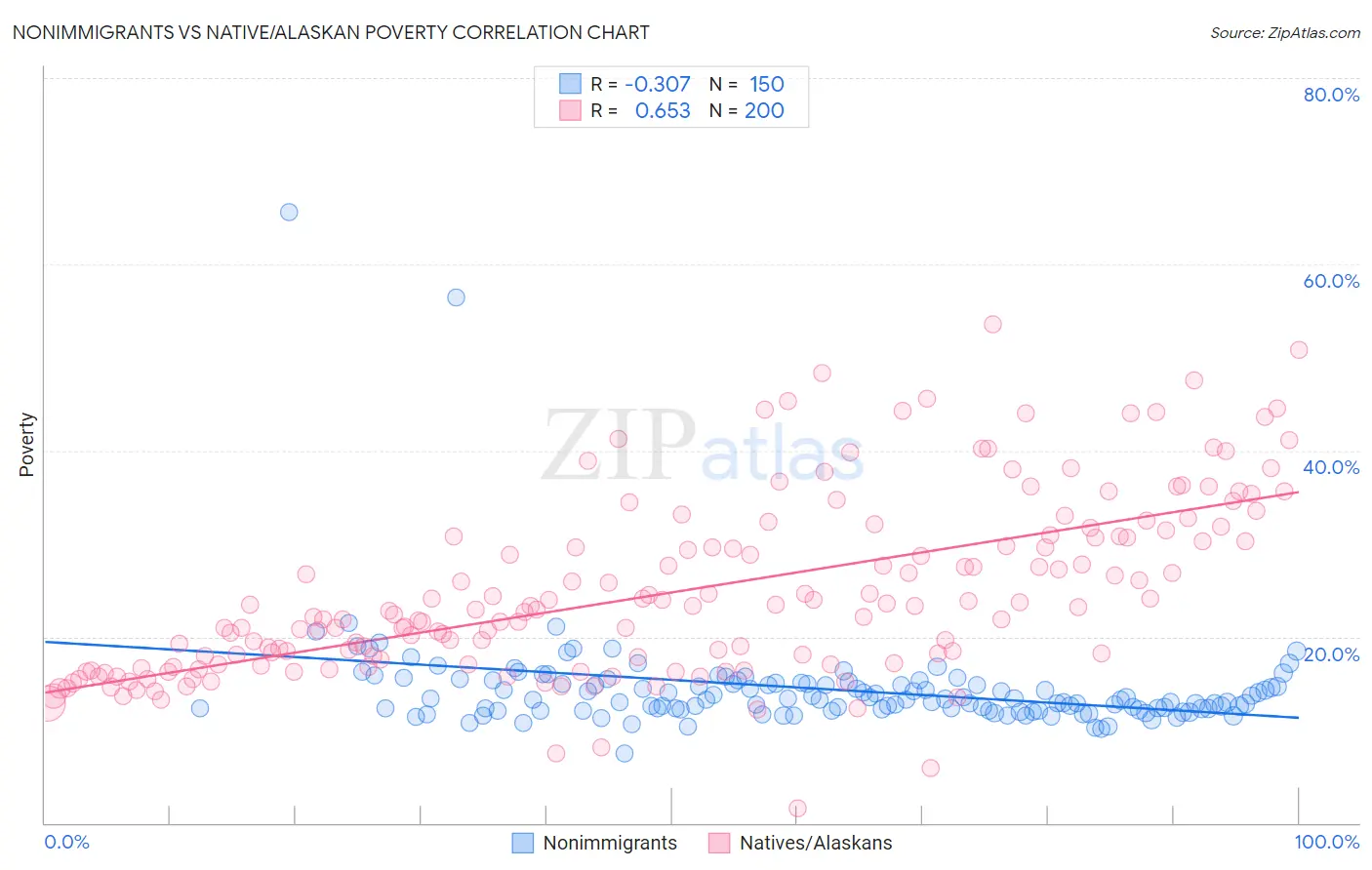Nonimmigrants vs Native/Alaskan Poverty