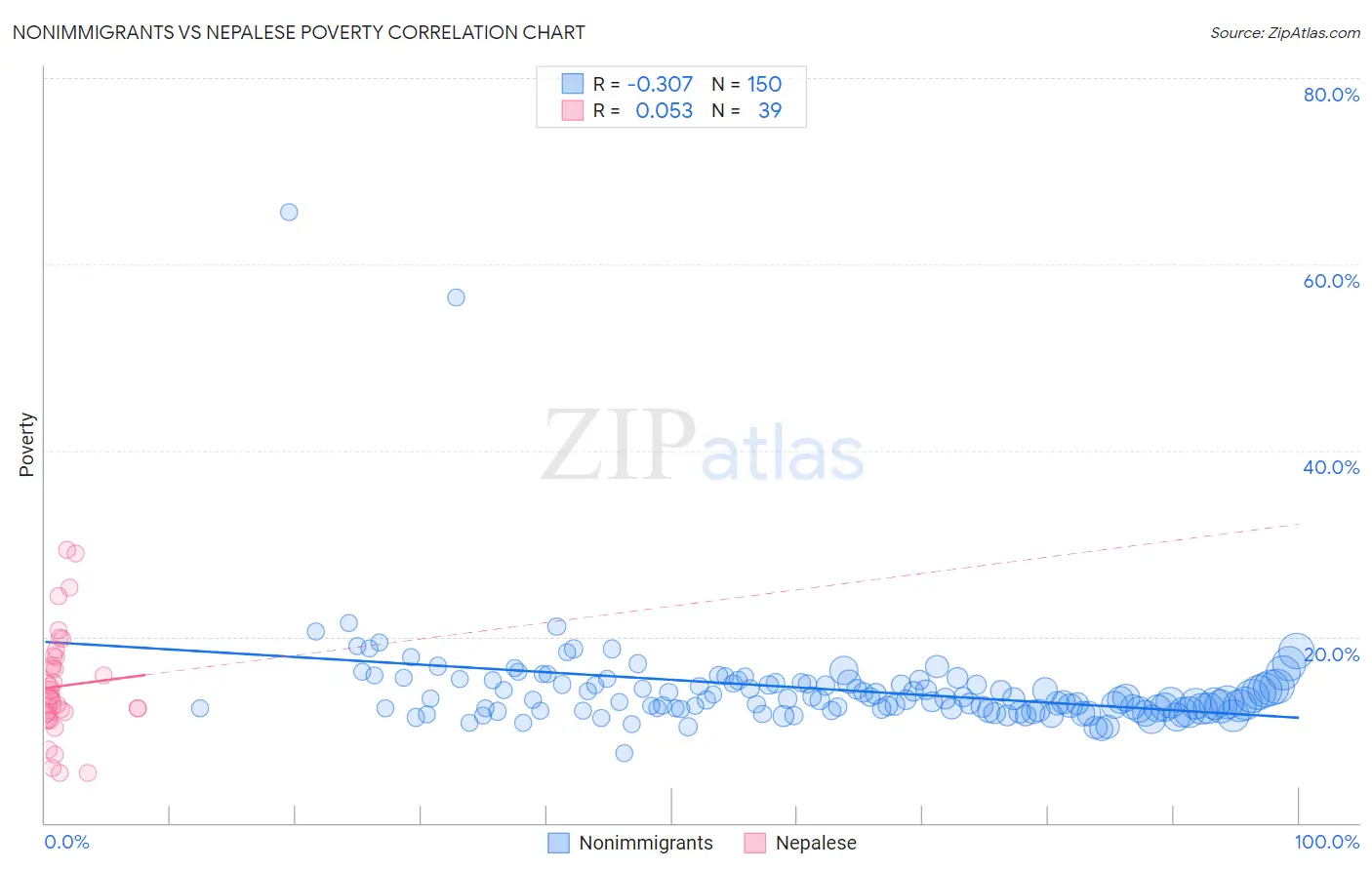 Nonimmigrants vs Nepalese Poverty