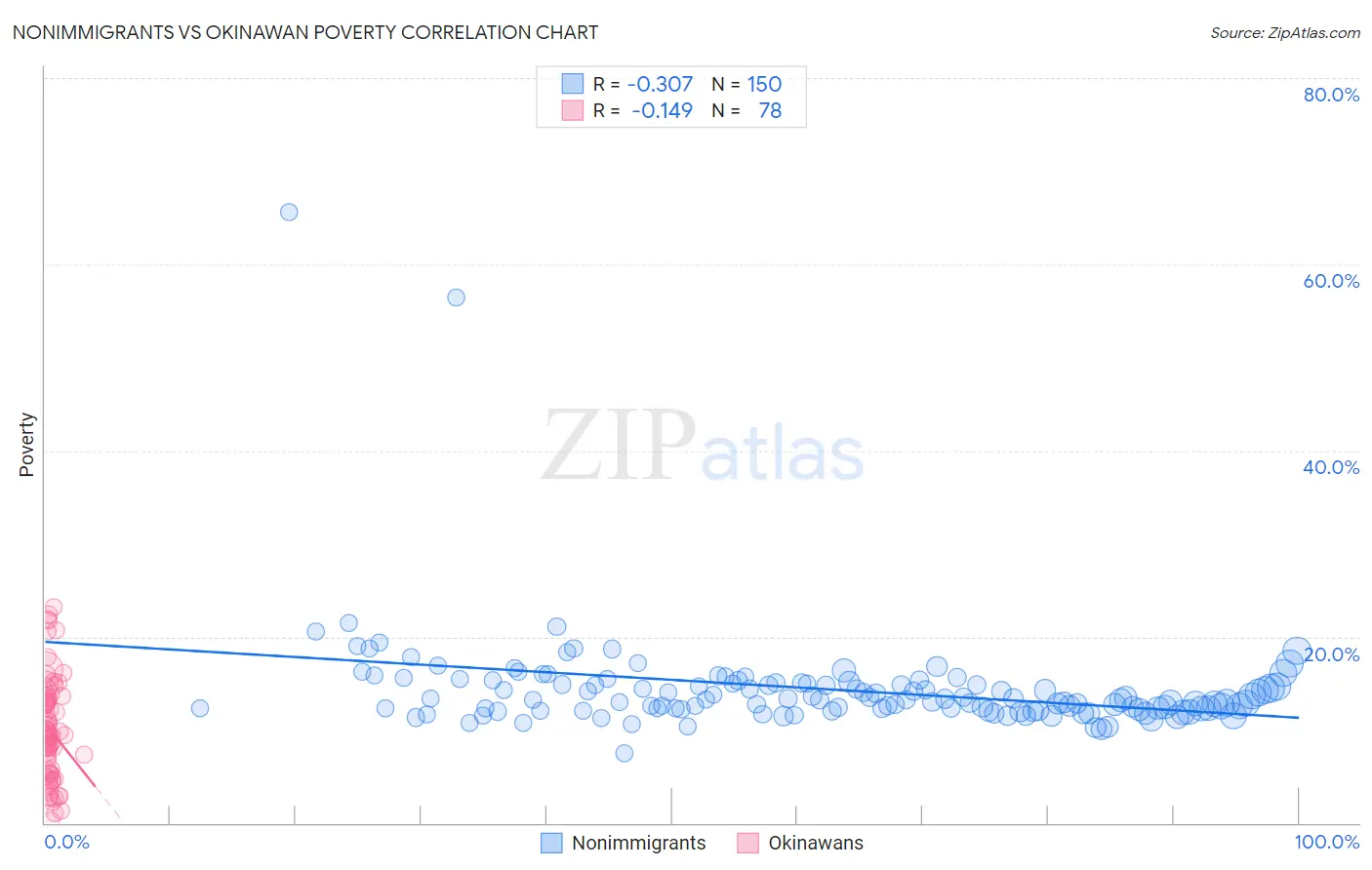 Nonimmigrants vs Okinawan Poverty