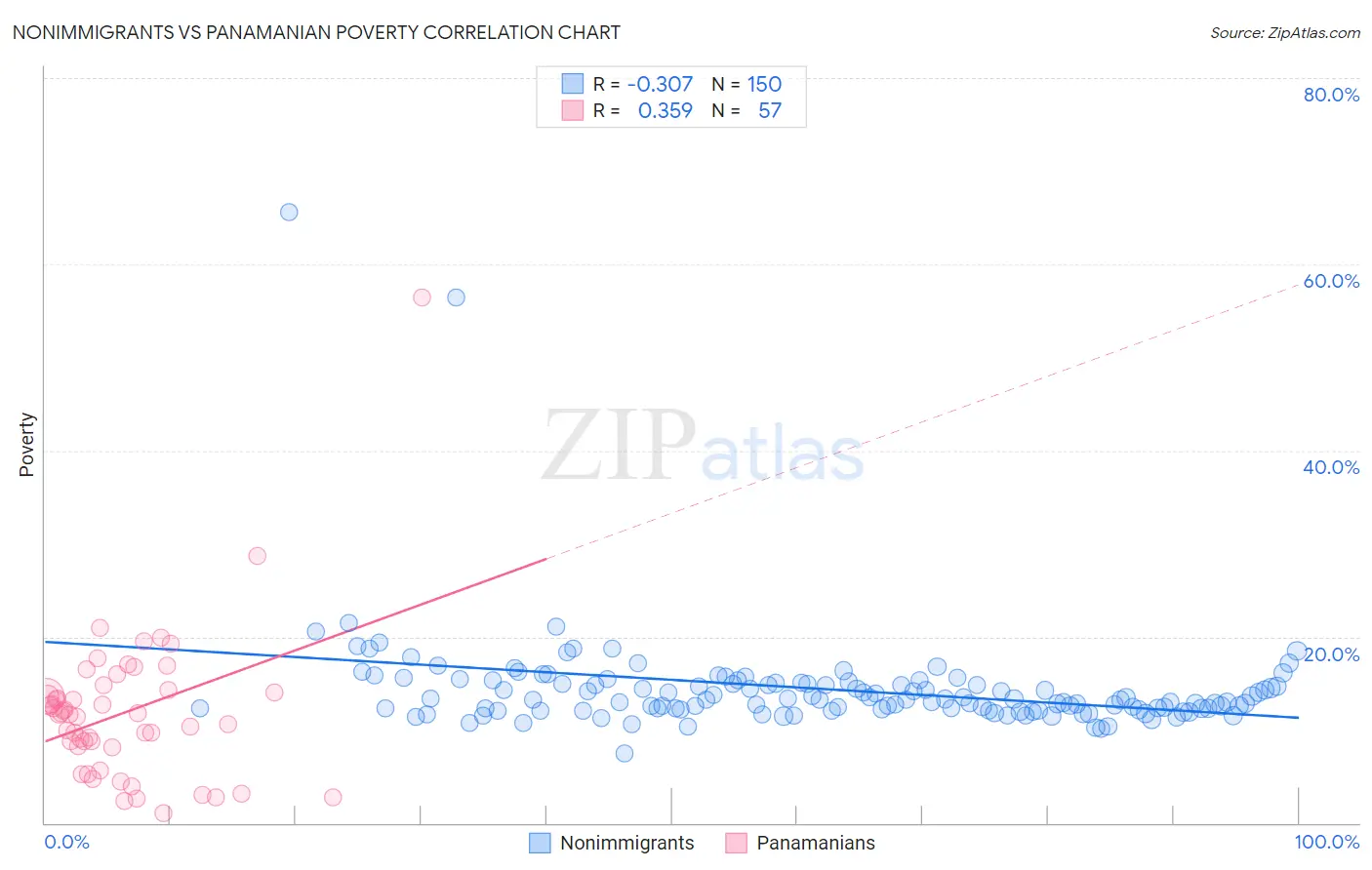 Nonimmigrants vs Panamanian Poverty