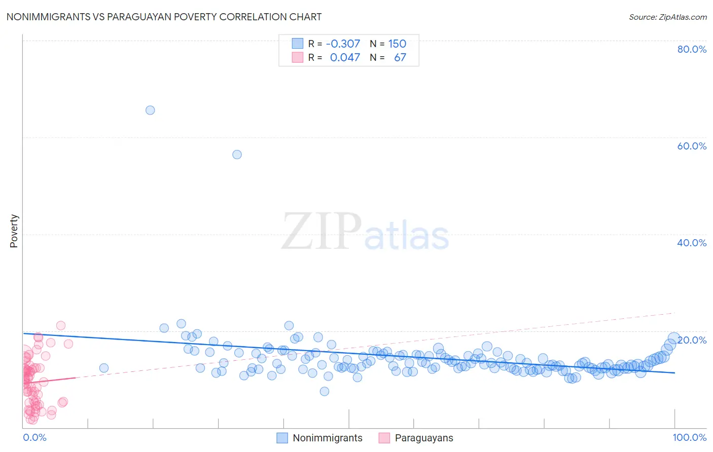 Nonimmigrants vs Paraguayan Poverty