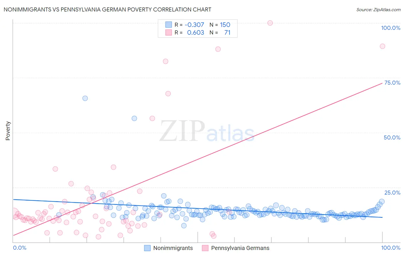 Nonimmigrants vs Pennsylvania German Poverty