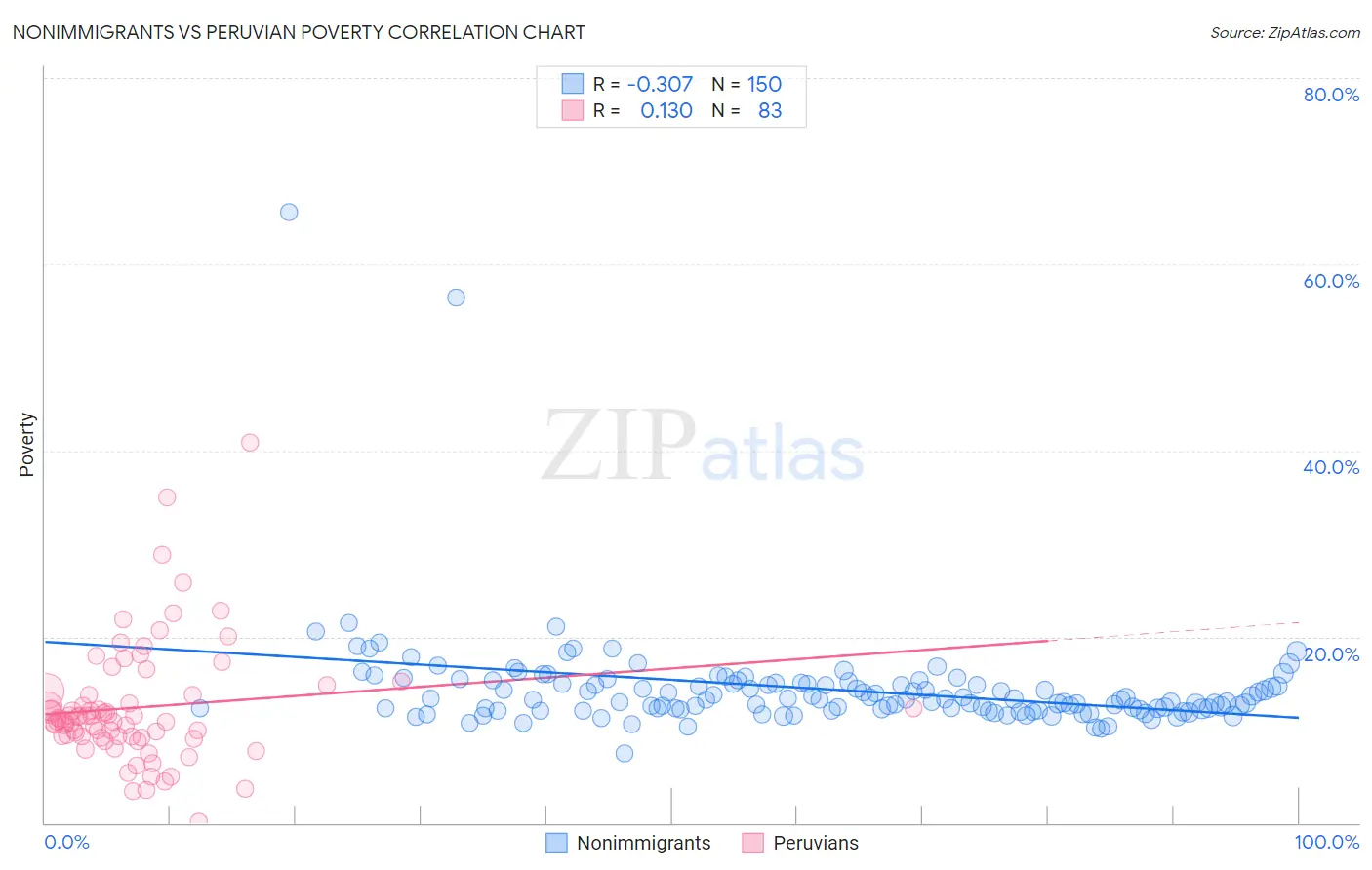 Nonimmigrants vs Peruvian Poverty