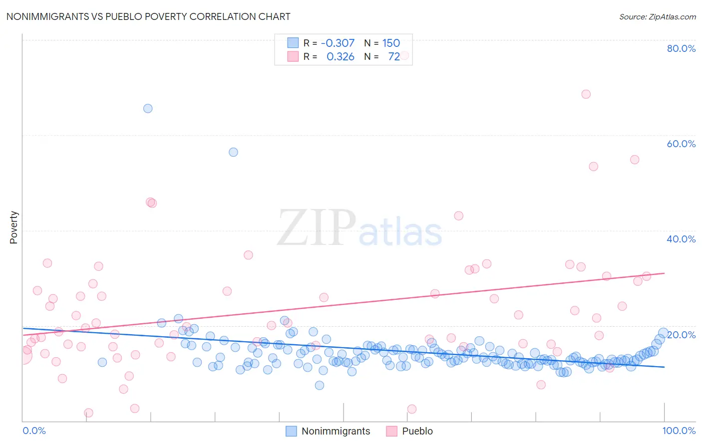Nonimmigrants vs Pueblo Poverty