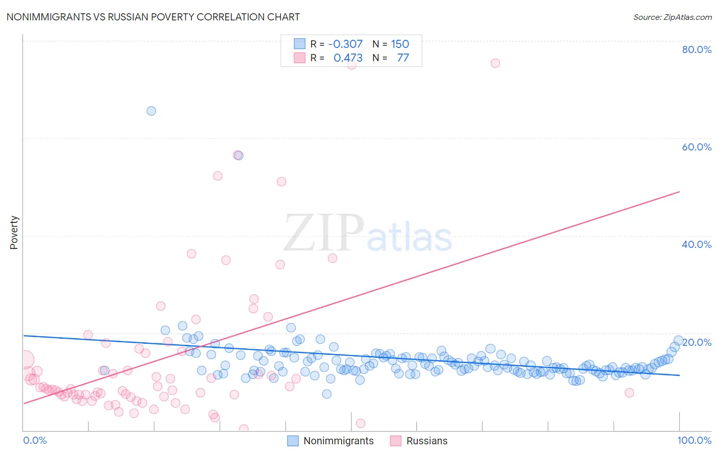 Nonimmigrants vs Russian Poverty
