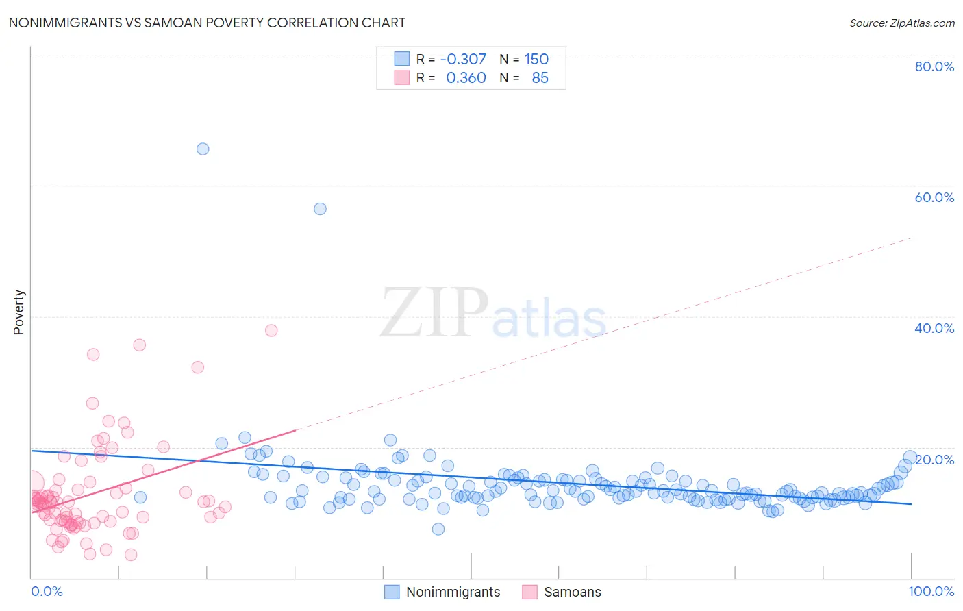 Nonimmigrants vs Samoan Poverty