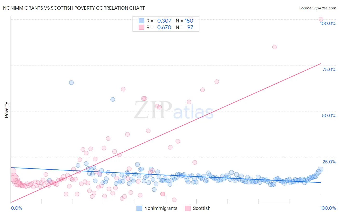 Nonimmigrants vs Scottish Poverty