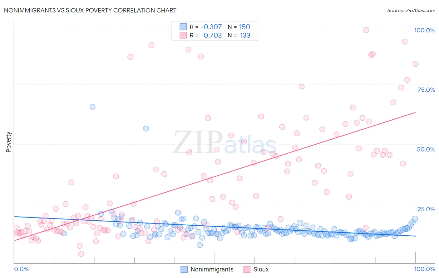 Nonimmigrants vs Sioux Poverty
