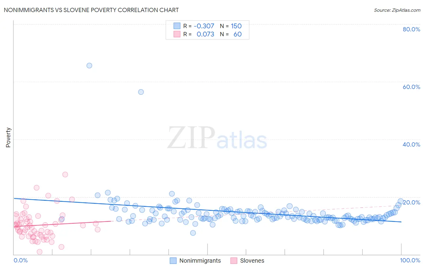 Nonimmigrants vs Slovene Poverty