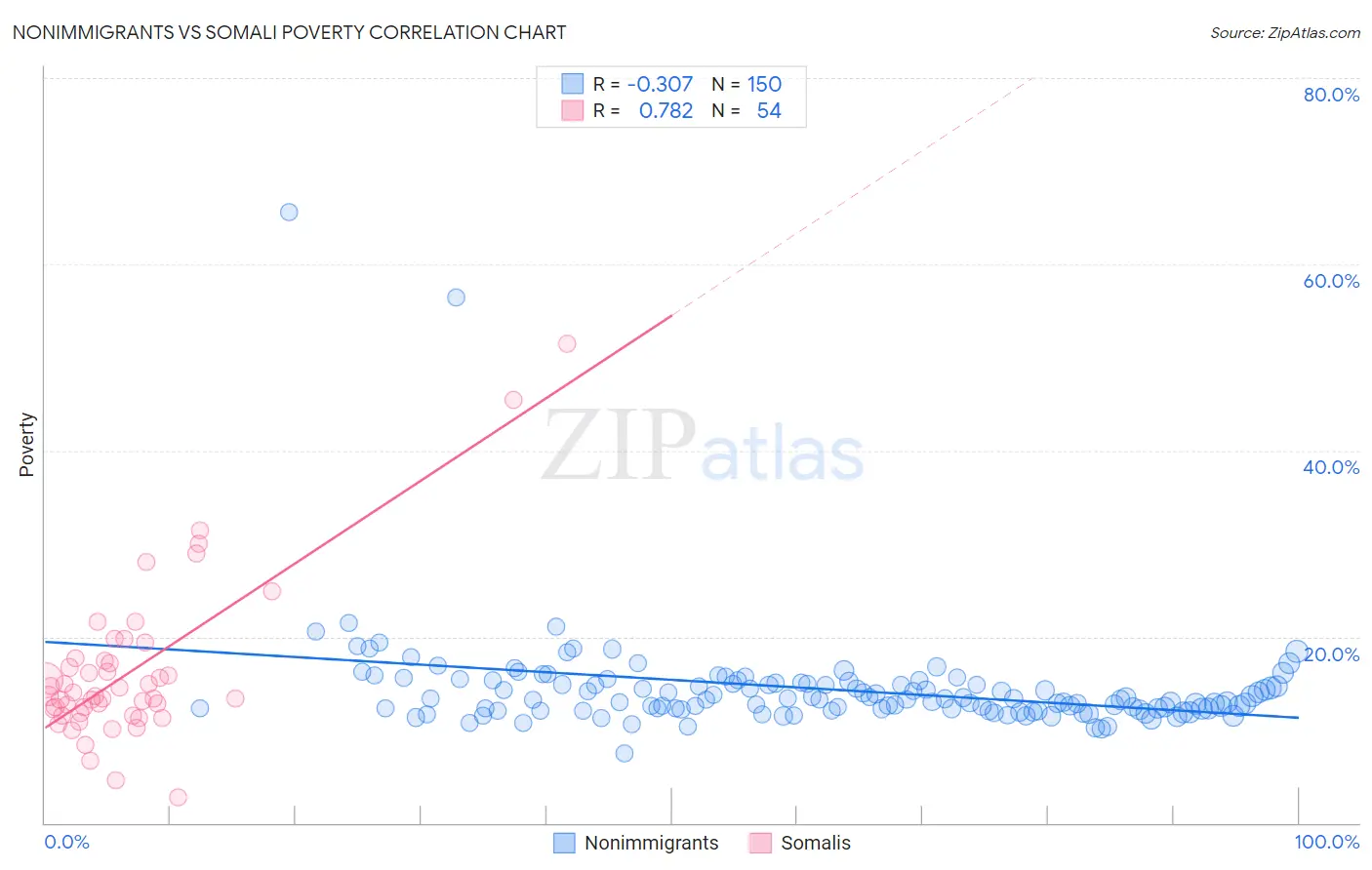 Nonimmigrants vs Somali Poverty