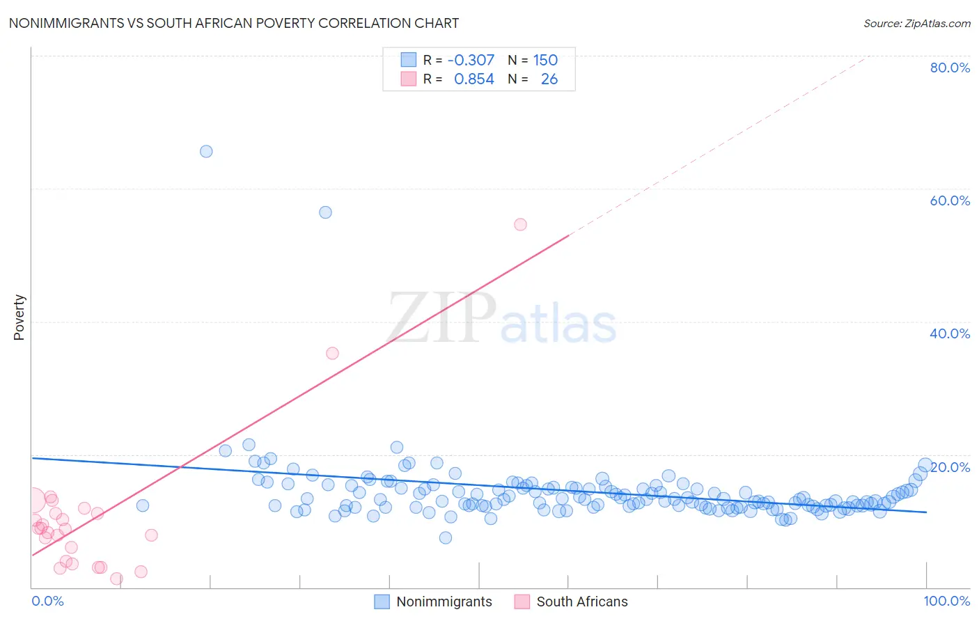 Nonimmigrants vs South African Poverty