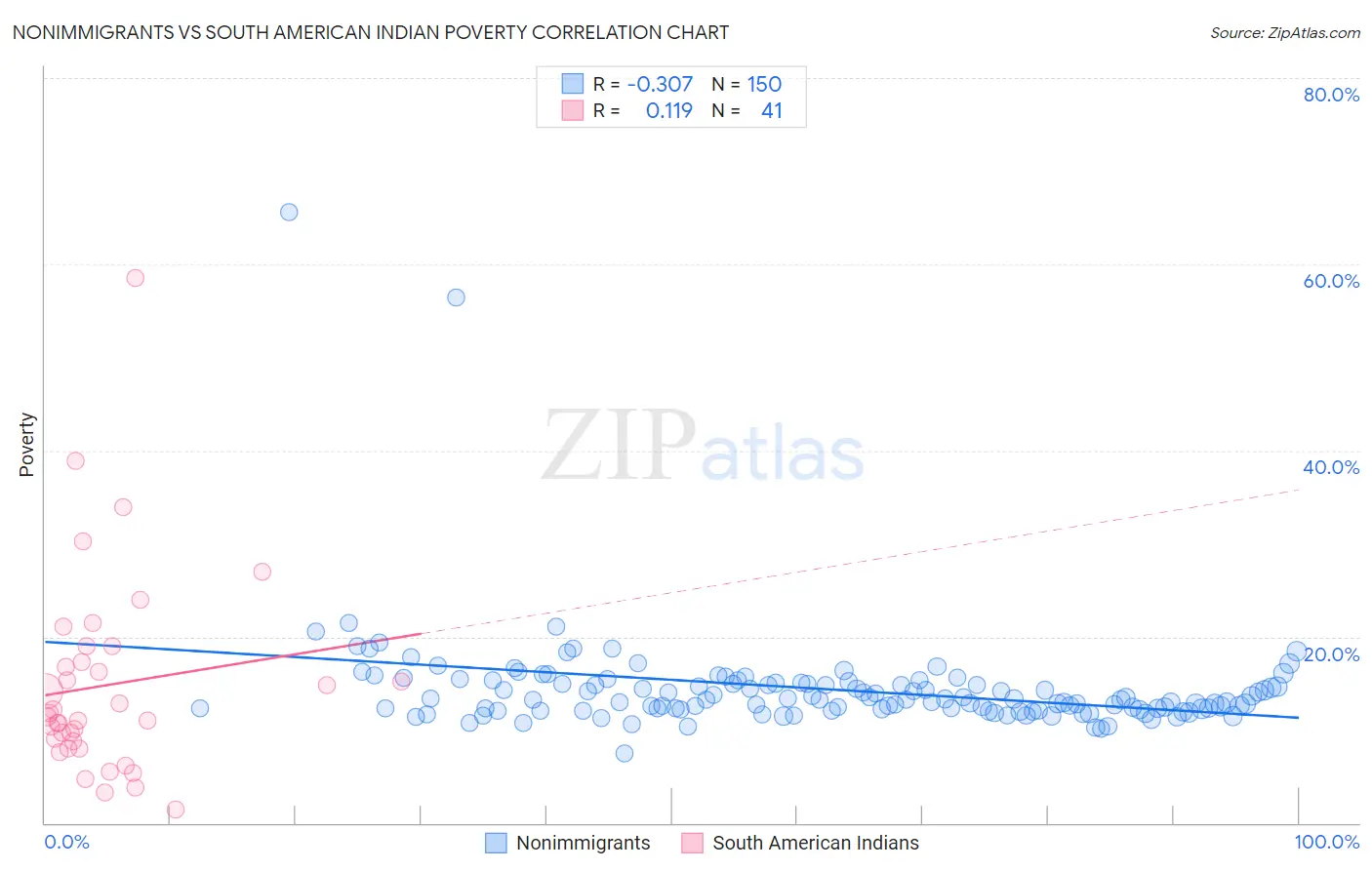Nonimmigrants vs South American Indian Poverty