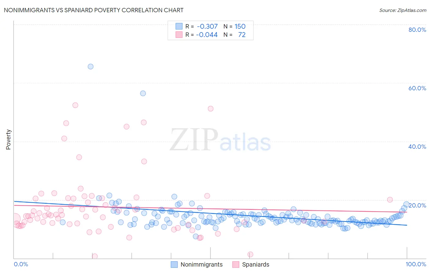 Nonimmigrants vs Spaniard Poverty