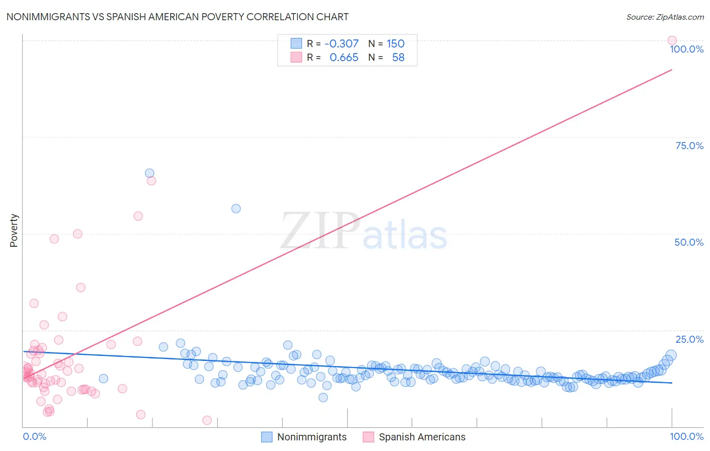 Nonimmigrants vs Spanish American Poverty