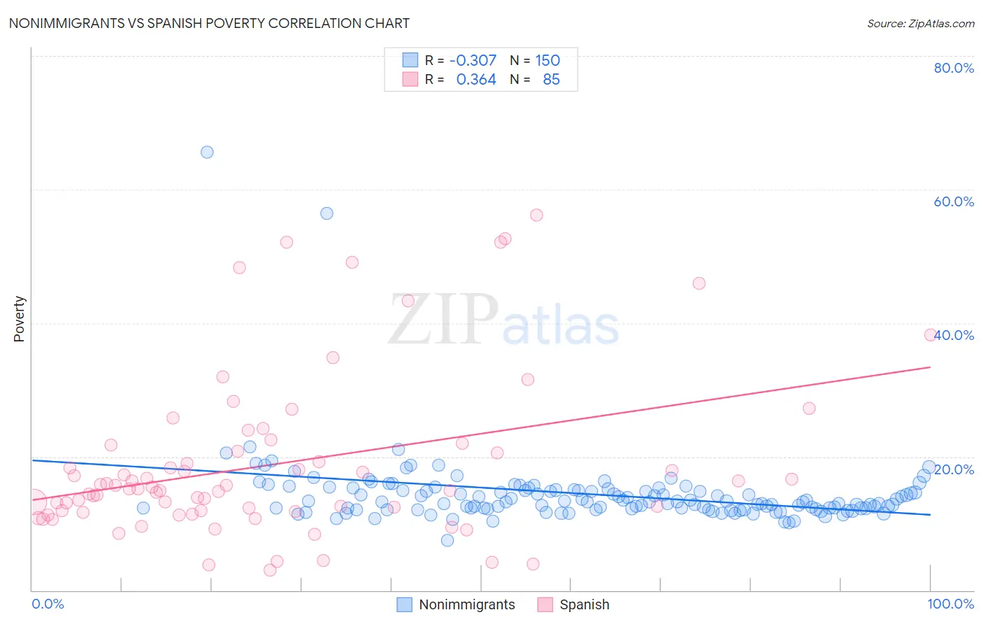 Nonimmigrants vs Spanish Poverty