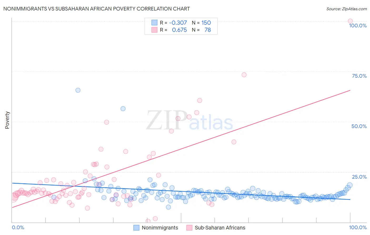 Nonimmigrants vs Subsaharan African Poverty
