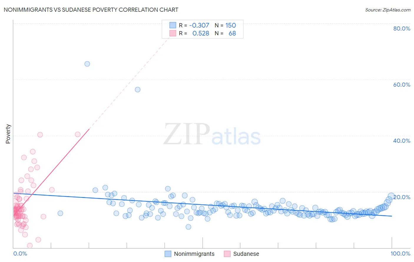 Nonimmigrants vs Sudanese Poverty