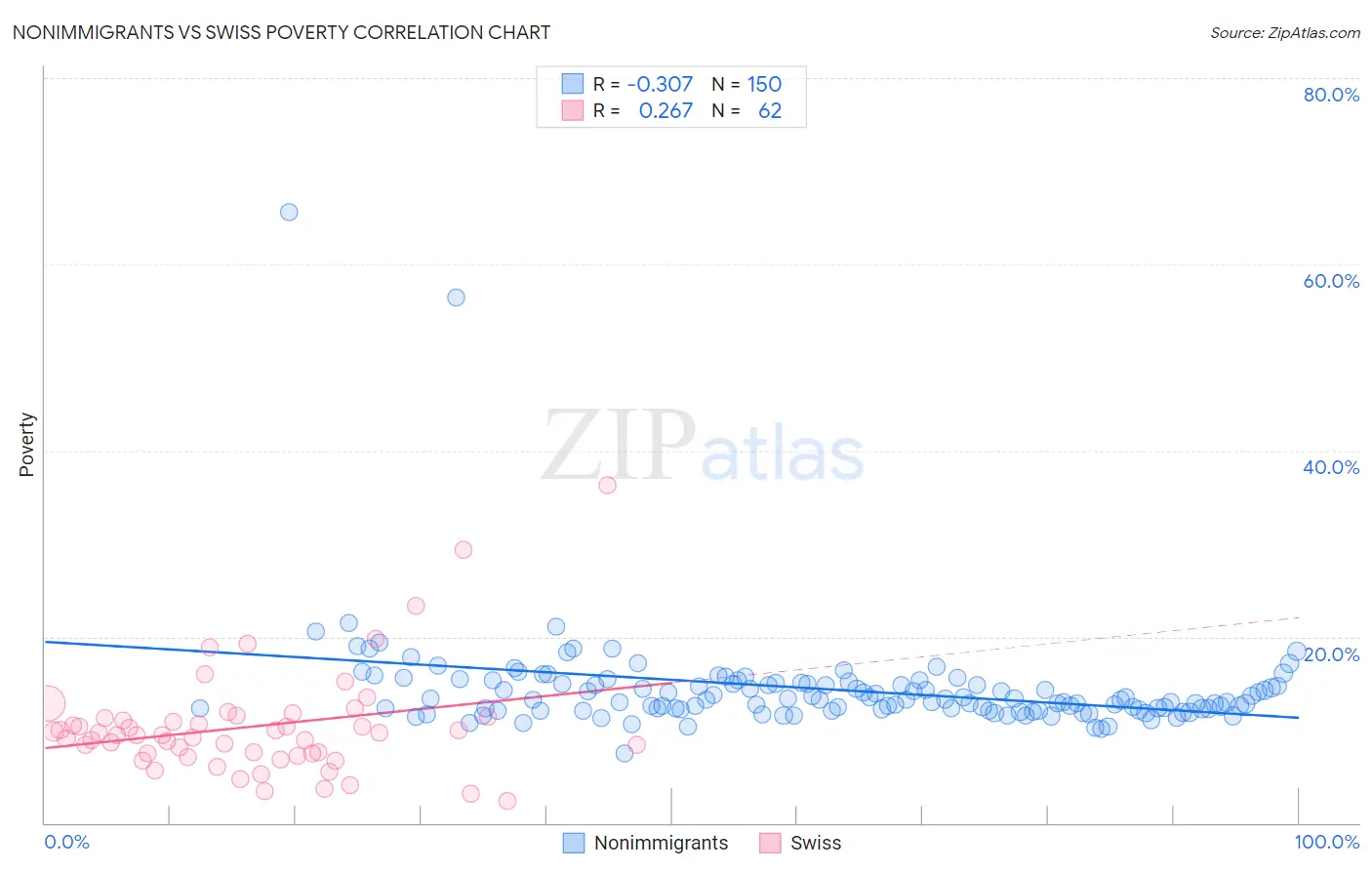 Nonimmigrants vs Swiss Poverty