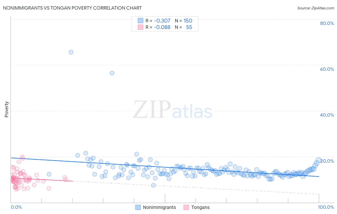 Nonimmigrants vs Tongan Poverty